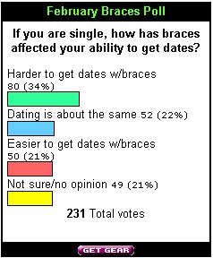 Feb04_Braces_Poll